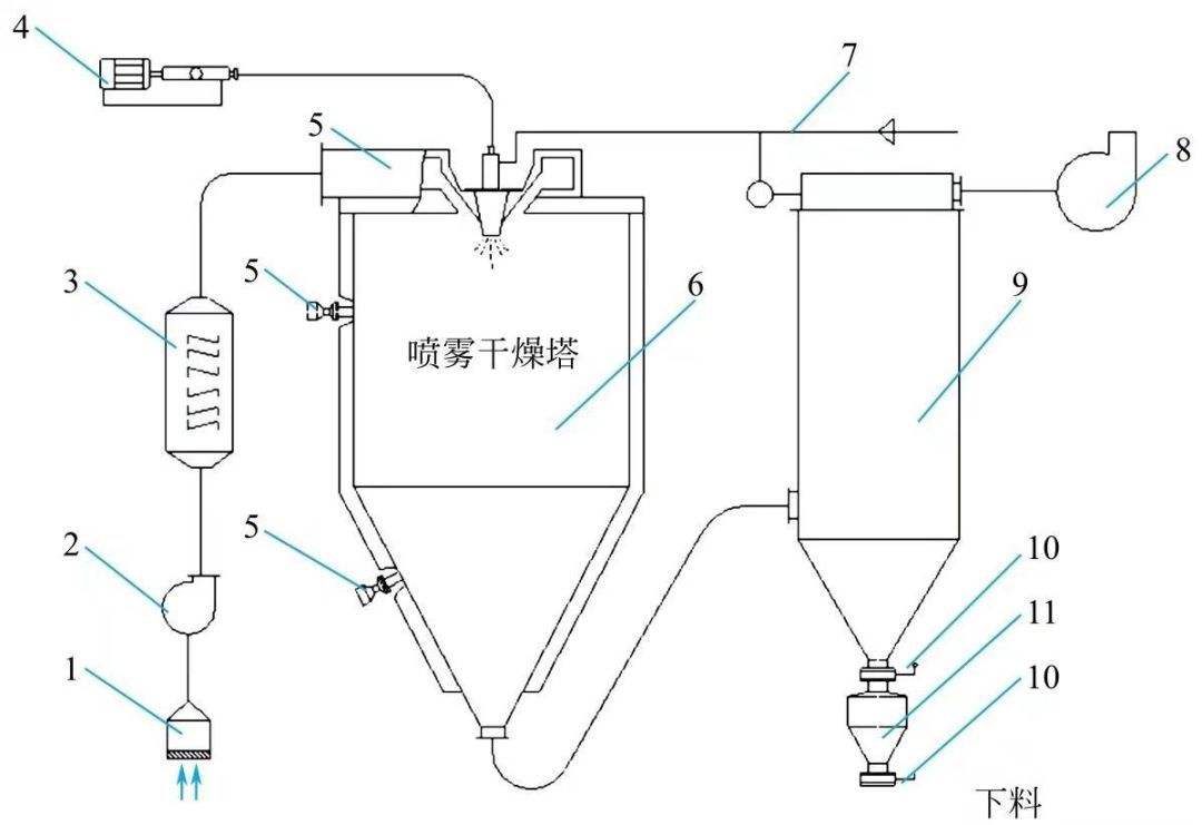 上海喬楓高速離心噴霧干燥機工作原理及架構 上海喬楓高速離心噴霧干燥機工作原理及架構